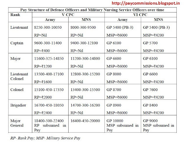 Th Central Pay Commission New Defence Pay Matrix For Defence Forces